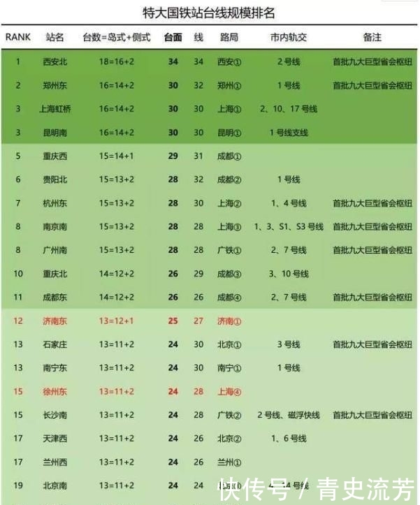  【我国】我国规模最大的10个特大高铁站，你去过几个呀？