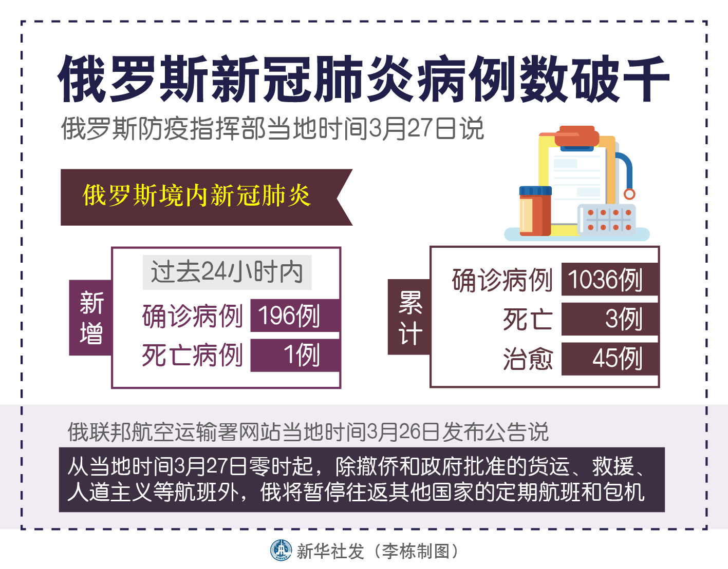  接触■俄罗斯新冠肺炎确诊病例破千，总统办公厅一名员工感染，普京未与其接触