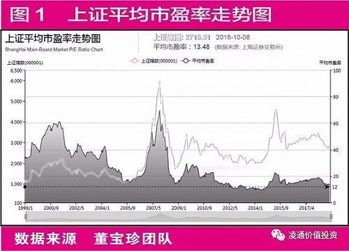 董宝珍：A股出现历史性机会
