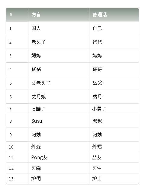  方言■浙江出征在外的白衣战士们，这份《荆门方言速成手册》请