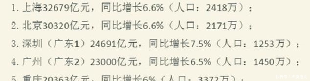  GDP|实力雄厚却无奈总被忽略，这座新一线城市GDP达1.88万亿