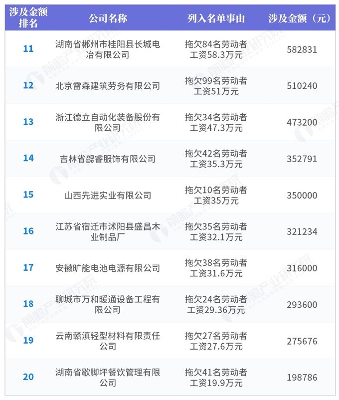 2019第一批拖欠工资黑名单企业榜:安徽4家企业上榜，拖欠涉及金额