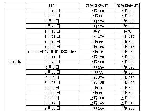 提醒!今晚24点后油价要涨!“8元时代”又来啦!