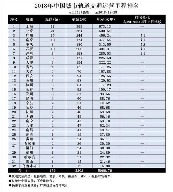 中国地铁前三城其他城市要多少年才能达到这样的规模