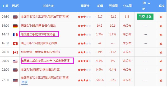 8.29交易早餐:美元反击金价下挫，关注美法两国GDP