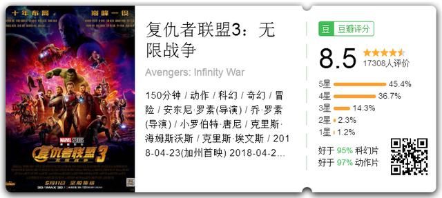 《复仇者联盟3》横扫全球票房 在日本却输给了