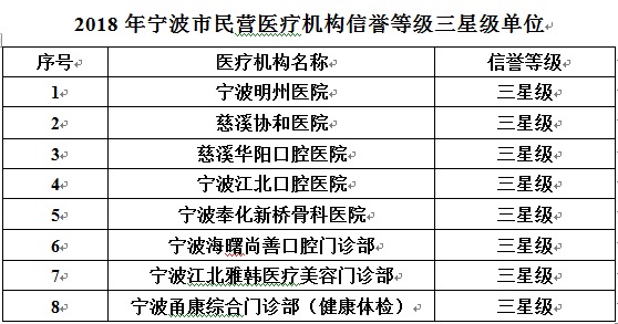 就医先看“星” 1046家民营医疗机构有了星级评定