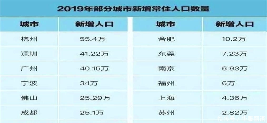  「前三甲」2019年城市人口增量前三甲，杭州排名第一，超过了深圳、广州