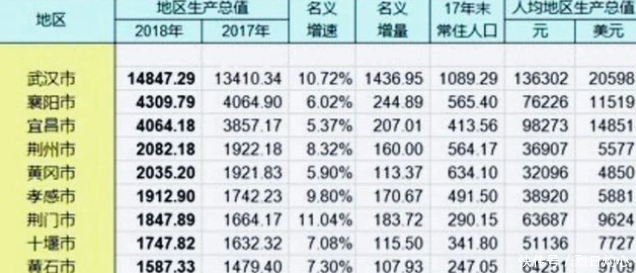 湖北一主二副多极9市，3市达到中等发达国家水平，2市开始复苏