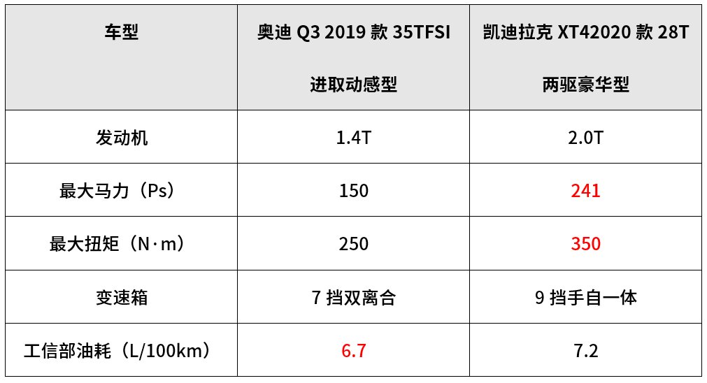  「奥迪Q3」20万出头，大气有面子的2台合资SUV，30岁左右首选