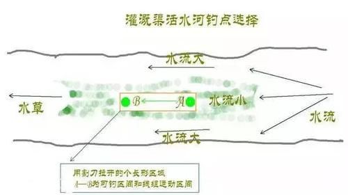 『图解』图解,活水钓鱼的选点的技巧