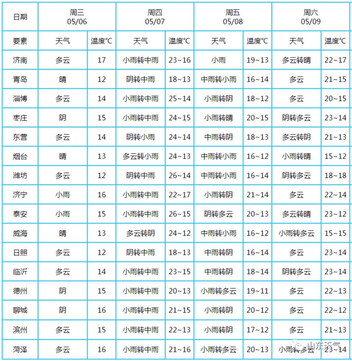  『鲁中的东部和』菏泽、济宁、枣庄、临沂、日照、青岛和威海将有大雨，局部暴雨！