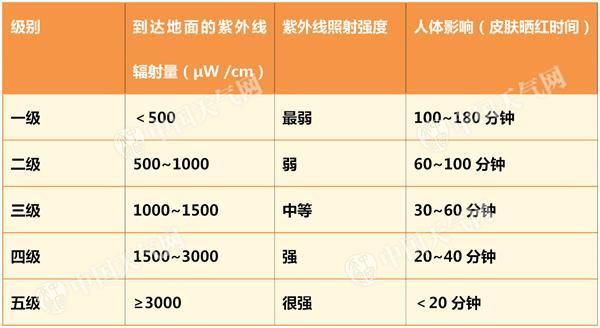 几百的防晒霜一定好过几十的?仪器+人肉给你答案