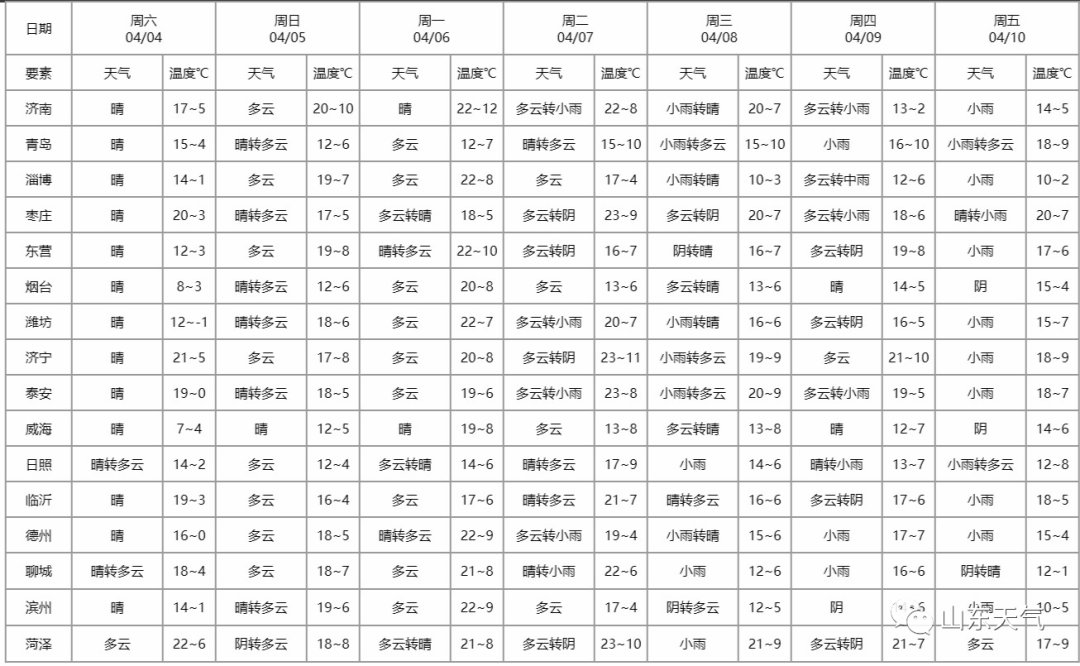  『清明节』清明节期间，山东天气晴好为主，5日气温跌至零下
