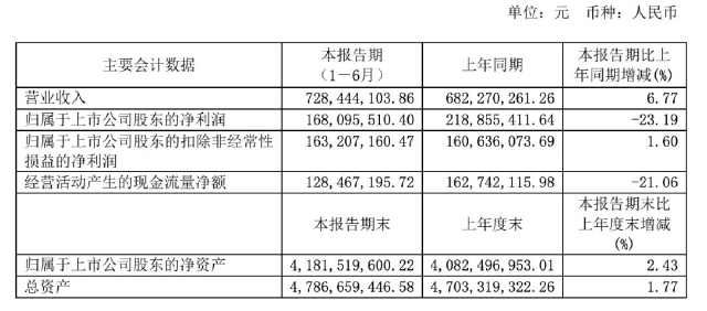 黄山旅游半年接待162.4万游客，却增收难增利