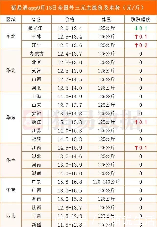  「屠宰企业」中秋佳节来临之际，猪价偏于稳定