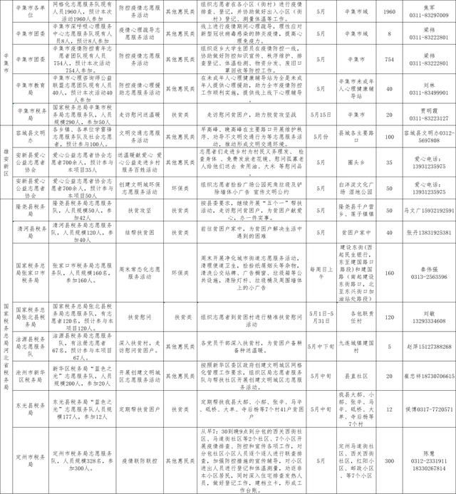  「服务项目」河北省发布2020年5月志愿服务项目