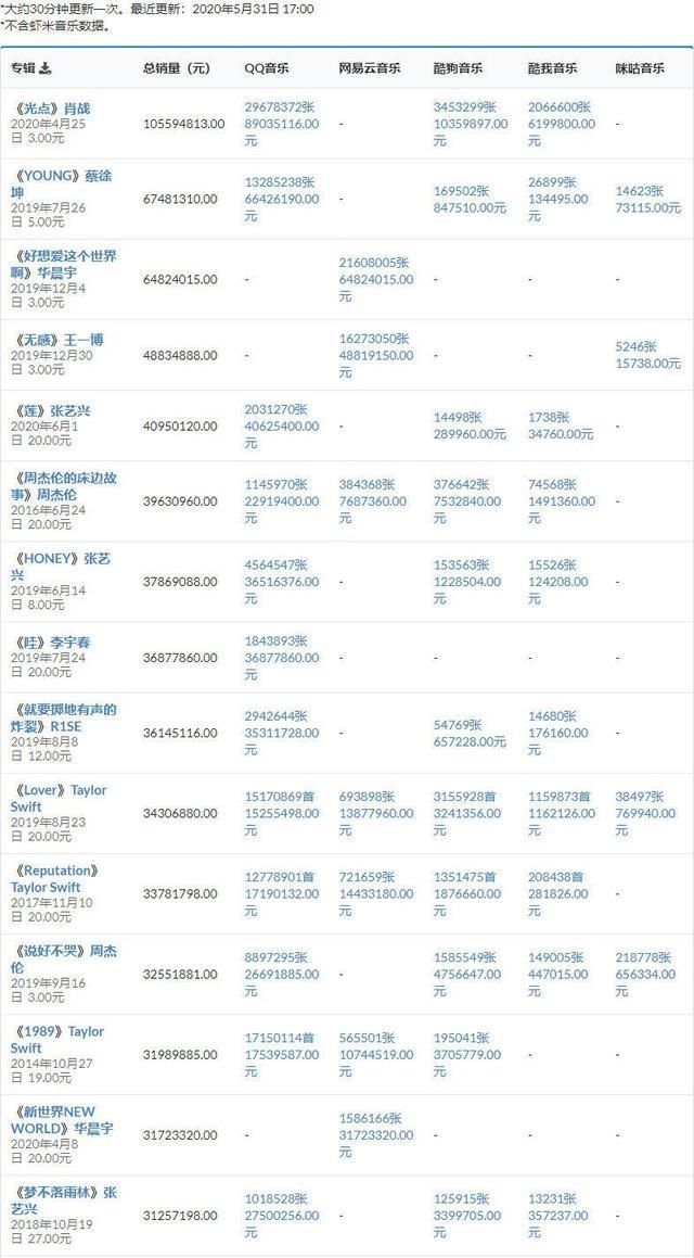  「前四」张艺兴新专辑销售额破4000万，排名前四的都是大神，肖战稳居榜首