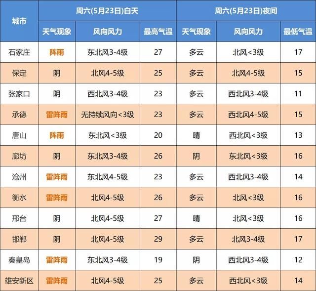 【河北省气象】中到大雨+冰雹！河北大范围降雨马上到