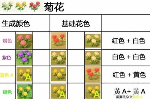  【配方】《集合啦动物森友会》杂交各种花配方一览 杂交花怎么搭配？