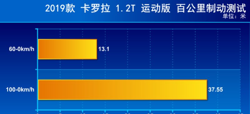  【主销】主销排量还是它 测试全新卡罗拉1.2T 运动版
