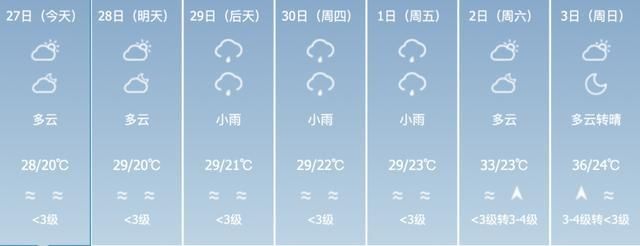  模式@局地最高气温38℃！本周海南将开启“升温模式”……