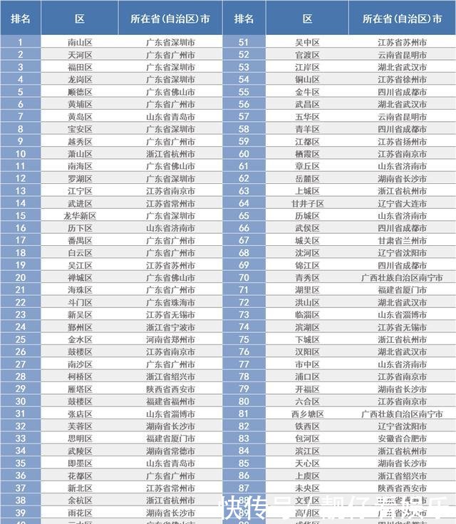  [经济]广州11个区VS深圳9个区这两个经济强市的区到底有多强