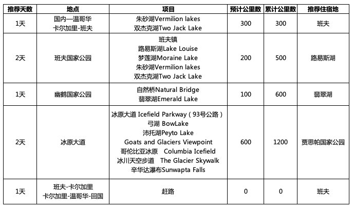 拍星空看极光 吃牛扒逛酒庄 感受不一样的加拿大国家公园