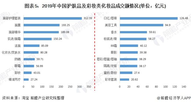  上单位零售额@2019年我国化妆品行业整体发展现状较好 未来前景可观【组图】