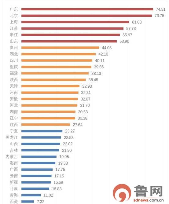 中国大数据发展指数新鲜出炉 山东排名全国第6