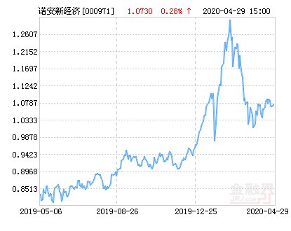 『经济』诺安新经济股票净值上涨2.98% 请保持关注
