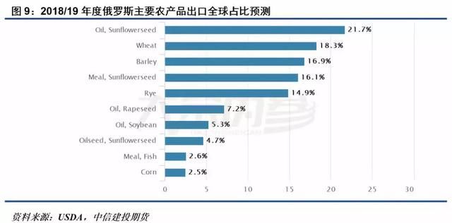 俄罗斯能否取代美国成为我国大豆进口源？