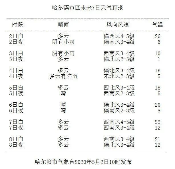  『小时』哈尔滨市气象台：预计未来48小时 最高气温将下降16-20℃