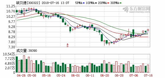 硕贝德上半年业绩预增330.76%至356.09%