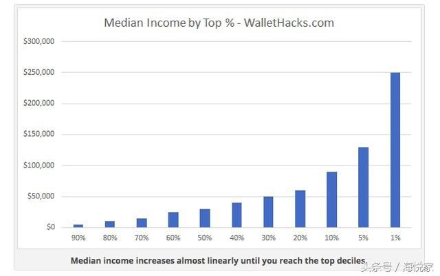 美国人的月薪都多少钱?