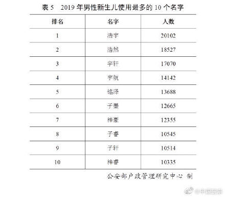  九年：公安部发布二零一九年全国姓名报告！有你的吗？