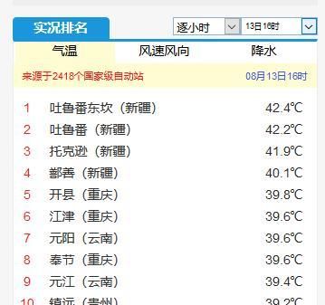 “秋老虎”确定来了！南方现40度高温，权威预测：还要热到下周