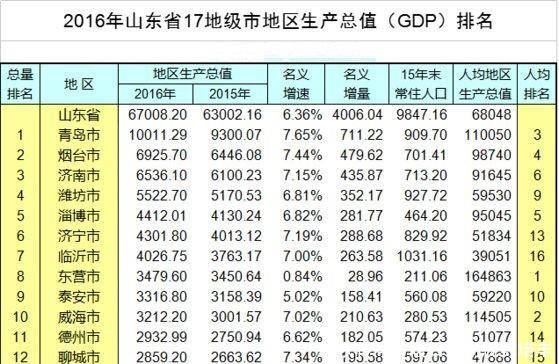 山东省一个非常低调的城市, 人均收入却是山东第一、全国第三