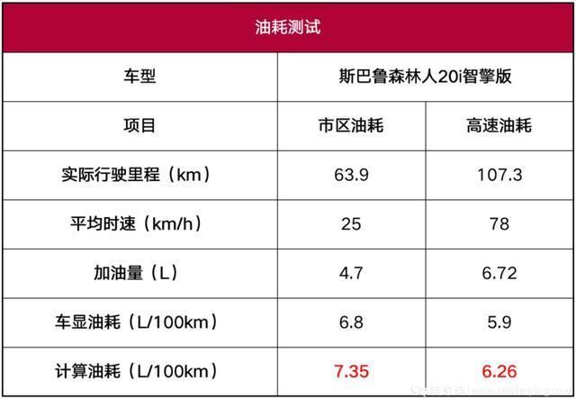  『理工』斯巴鲁森林人20i智擎版性能测试：理工直男最后的倔强