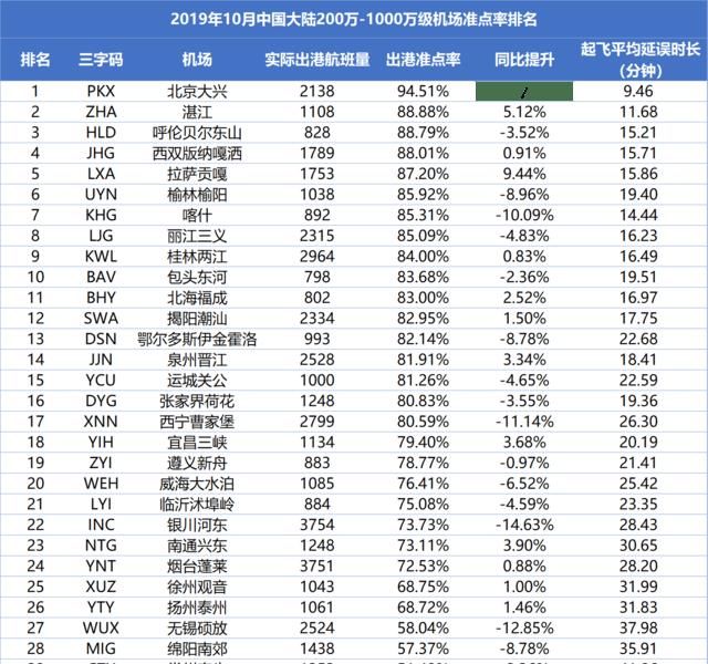 广州白云机场跻身全球大型机场准点TOP5