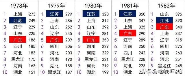 谁是“经济一哥”：江苏、广东追逐大战40年