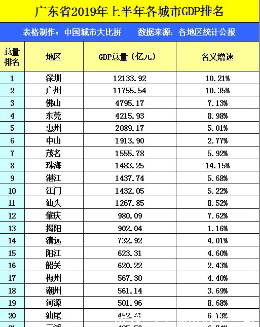 广东韶关与江门的2019年上半年GDP出炉，谁的成绩更好