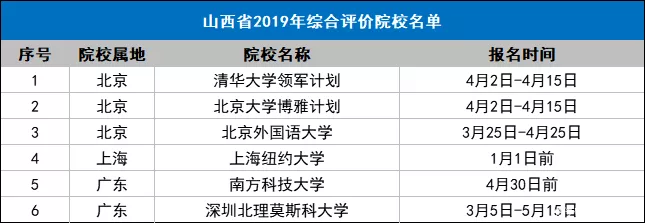  重点院校@全国31个省市综合评价招生重点院校名单，2020参考