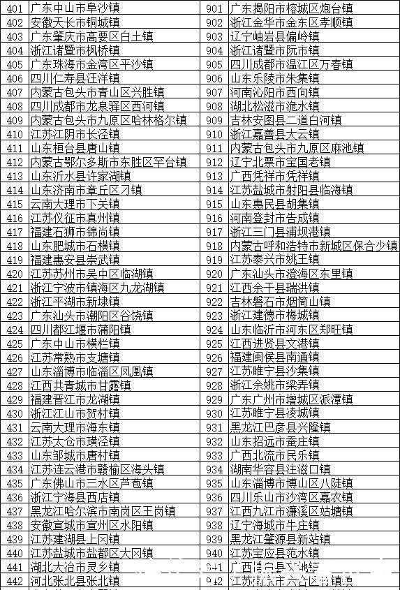 分布@全国将近2万个镇，这100个镇实力最强 分布在全国多个省份
