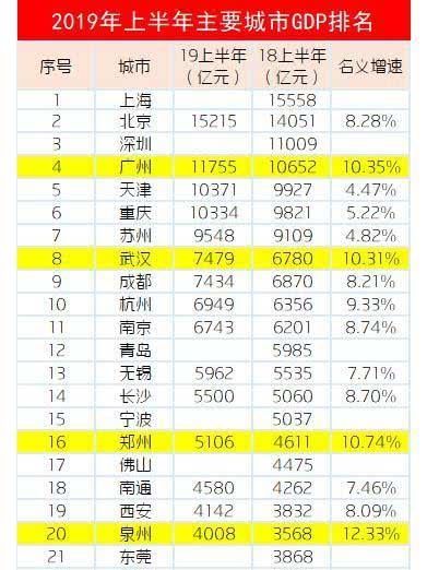 上半年GDP增长最快的五座城市：广州、武汉、郑州、泉州、合肥