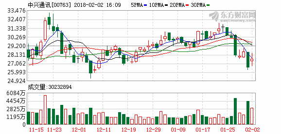 5G概念股重挫 中兴通讯两地暴跌