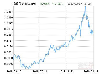 「信息」农银汇理信息传媒主题股票净值下跌1.79% 请保持关注