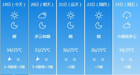 “秋老虎”要来？还有两个台风正在生成，本周天气是这样的