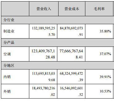 工业富联半天成交116亿 毛利率被格力电器甩几