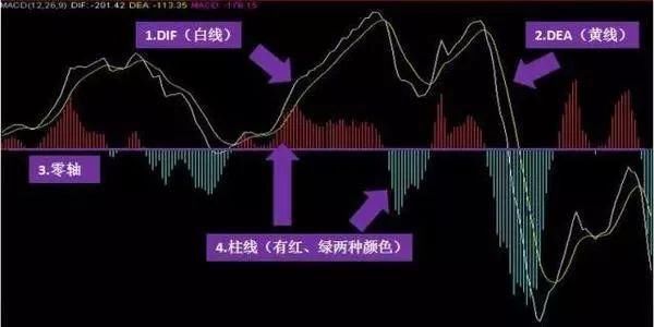 一位成功老股民的独白:股票什么时候买卖?只需看一眼MACD就够了